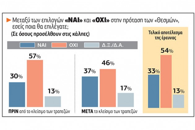 Grafik Umfragen