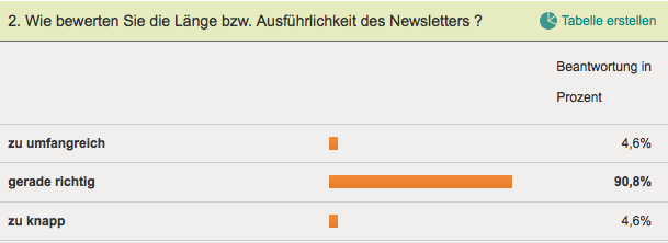 Umfrage Newsletter Länge